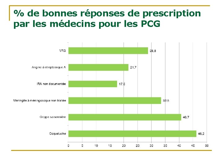 % de bonnes réponses de prescription par les médecins pour les PCG 