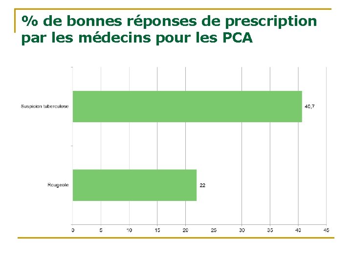 % de bonnes réponses de prescription par les médecins pour les PCA 