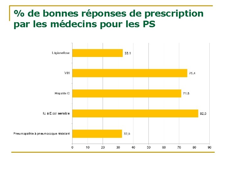 % de bonnes réponses de prescription par les médecins pour les PS 