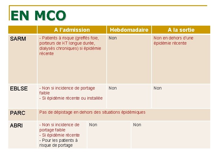 EN MCO A l’admission Hebdomadaire A la sortie SARM - Patients à risque (greffés