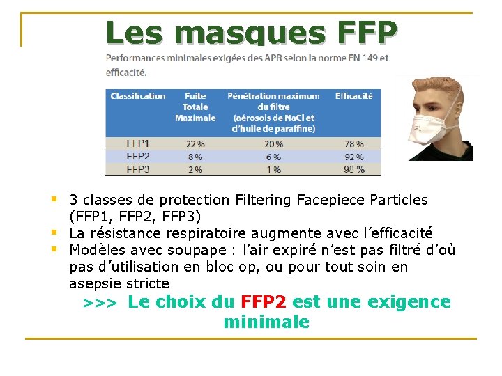 Les masques FFP § 3 classes de protection Filtering Facepiece Particles (FFP 1, FFP