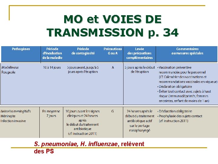 MO et VOIES DE TRANSMISSION p. 34 S. pneumoniae, H. influenzae, relèvent des PS