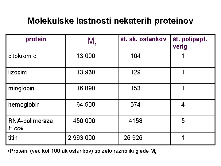 Molekulske lastnosti nekaterih proteinov protein Mr št. ak. ostankov št. polipept. verig citokrom c