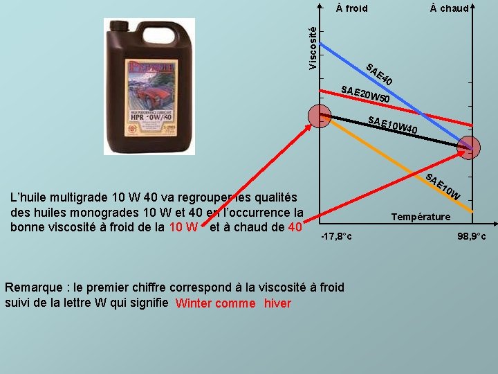 Viscosité À froid À chaud SA SAE 2 E 4 0 0 W 50