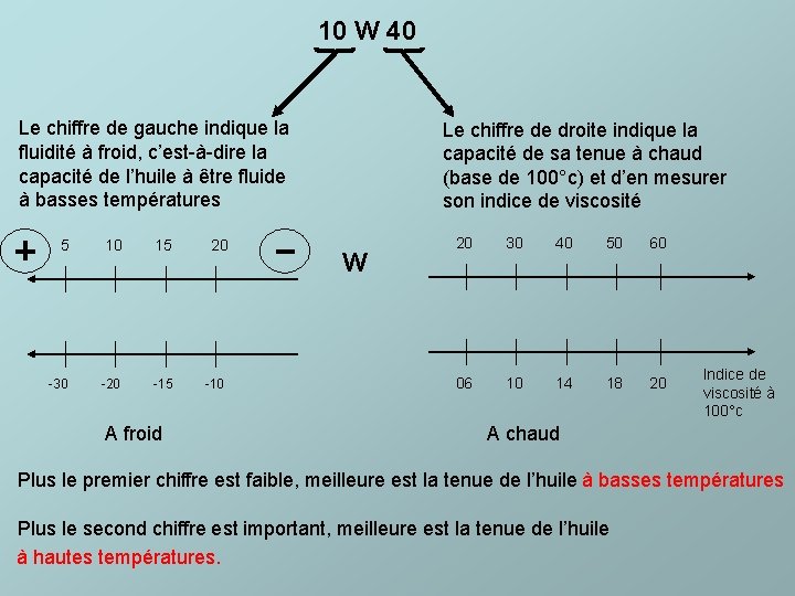 10 W 40 Le chiffre de gauche indique la fluidité à froid, c’est-à-dire la