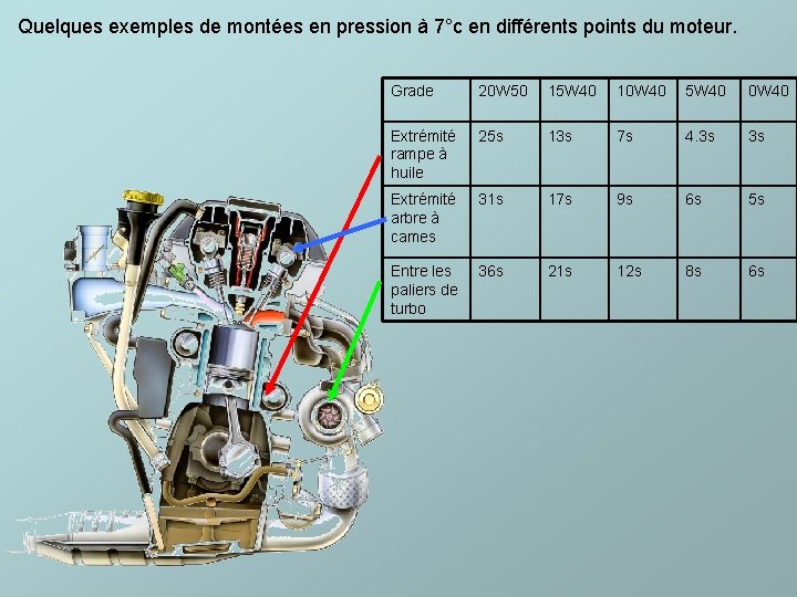 Quelques exemples de montées en pression à 7°c en différents points du moteur. Grade