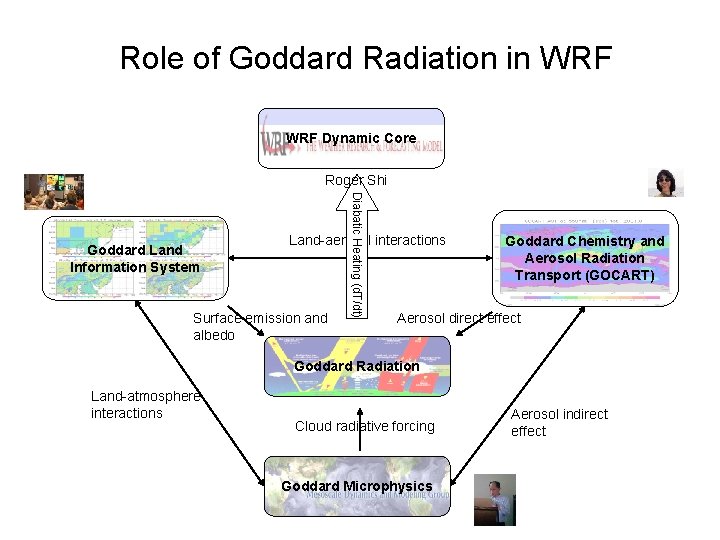 Role of Goddard Radiation in WRF Dynamic Core Roger Shi Diabatic Heating (d. T/dt)