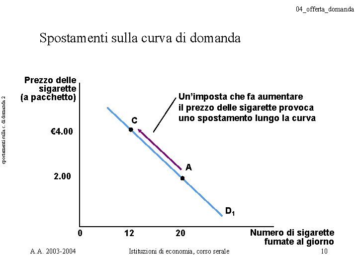 04_offerta_domanda spostamenti sulla c. di domanda 2 Spostamenti sulla curva di domanda Prezzo delle
