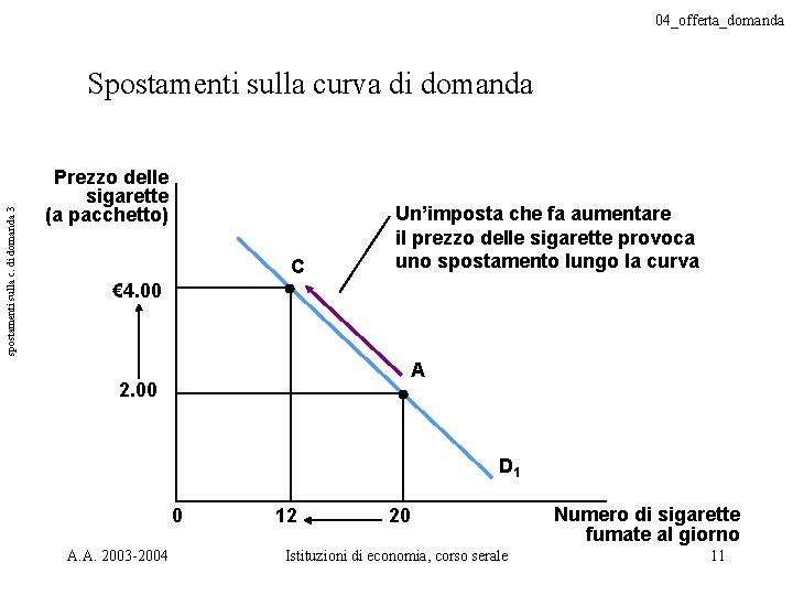 04_offerta_domanda spostamenti sulla c. di domanda 3 Spostamenti sulla curva di domanda Prezzo delle