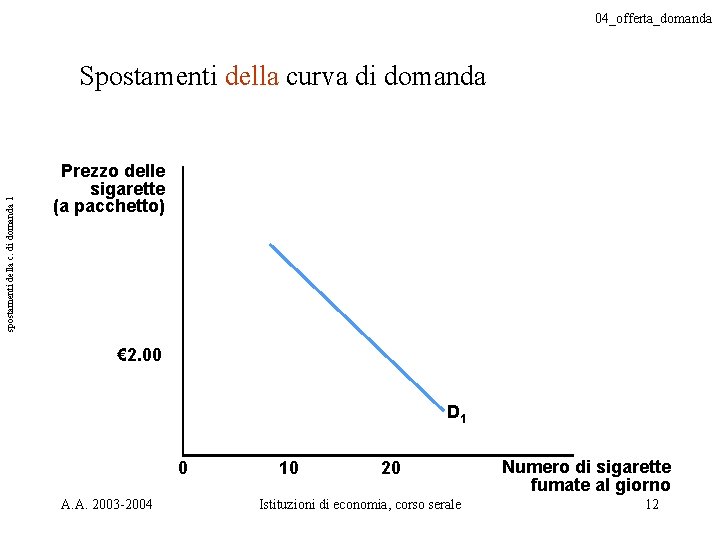 04_offerta_domanda spostamenti della c. di domanda 1 Spostamenti della curva di domanda Prezzo delle