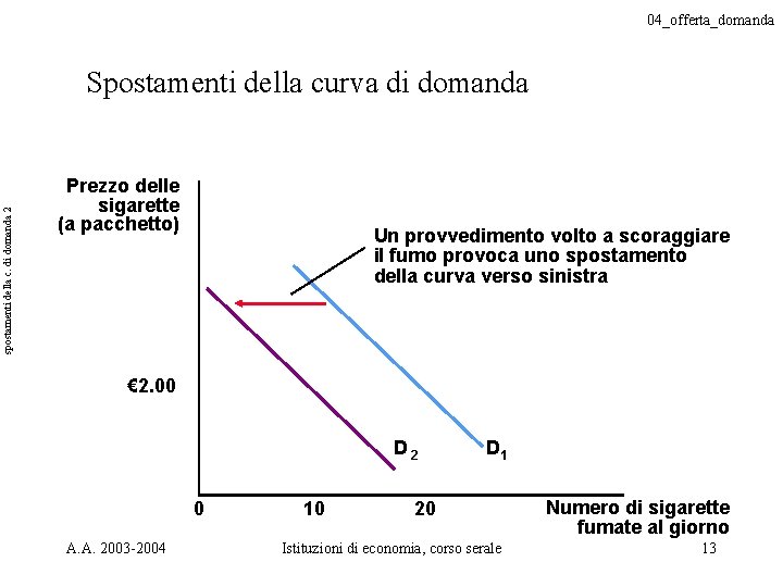 04_offerta_domanda spostamenti della c. di domanda 2 Spostamenti della curva di domanda Prezzo delle