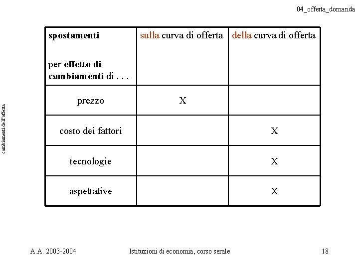 04_offerta_domanda spostamenti sulla curva di offerta della curva di offerta cambiamenti dell’offerta per effetto