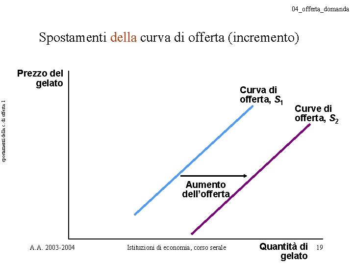 04_offerta_domanda Spostamenti della curva di offerta (incremento) Prezzo del gelato spostamenti della c. di