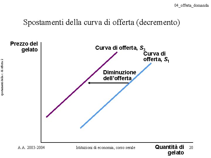 04_offerta_domanda Spostamenti della curva di offerta (decremento) spostamenti della c. di offerta 2 Prezzo