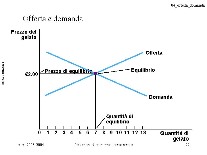 04_offerta_domanda Offerta e domanda Prezzo del gelato offerta e domanda 1 Offerta € 2.