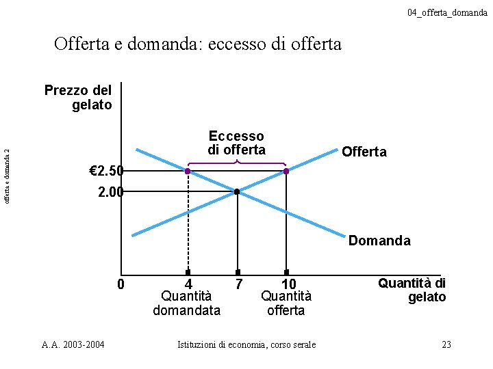 04_offerta_domanda Offerta e domanda: eccesso di offerta e domanda 2 Prezzo del gelato Eccesso