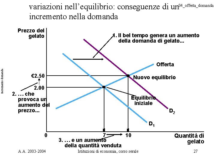 variazioni nell’equilibrio: conseguenze di un 04_offerta_domanda incremento nella domanda Prezzo del gelato 1. Il