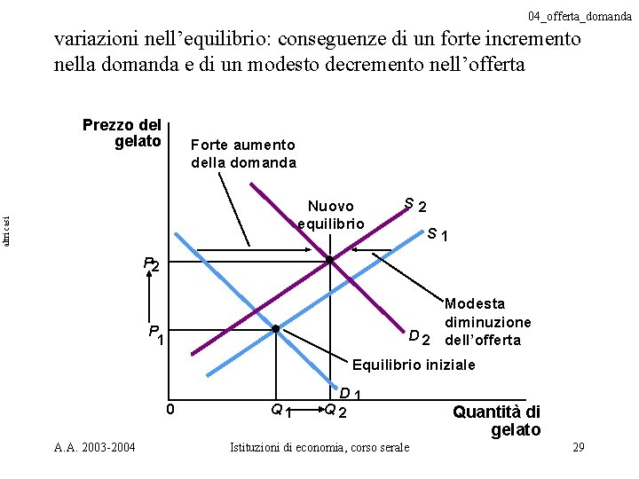 04_offerta_domanda variazioni nell’equilibrio: conseguenze di un forte incremento nella domanda e di un modesto