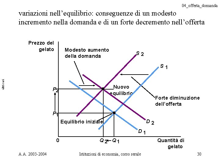 04_offerta_domanda variazioni nell’equilibrio: conseguenze di un modesto incremento nella domanda e di un forte