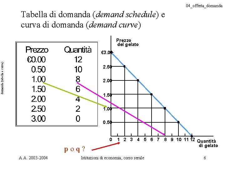 04_offerta_domanda Tabella di domanda (demand schedule) e curva di domanda (demand curve) Prezzo del