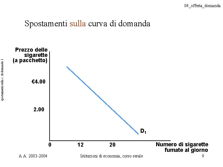 04_offerta_domanda spostamenti sulla c. di domanda 1 Spostamenti sulla curva di domanda Prezzo delle