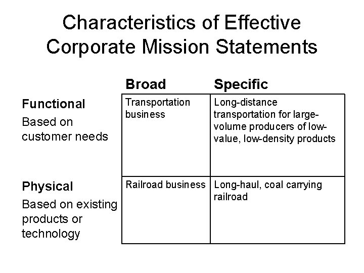 Characteristics of Effective Corporate Mission Statements Broad Specific Functional Based on customer needs Transportation