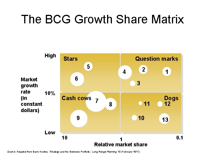 The BCG Growth Share Matrix High Stars Question marks 5 Market growth rate 10%