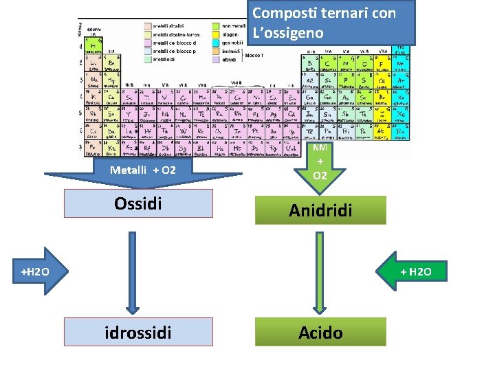 Composti ternari con L’ossigeno NM Metalli + O 2 Ossidi + O 2 Anidridi