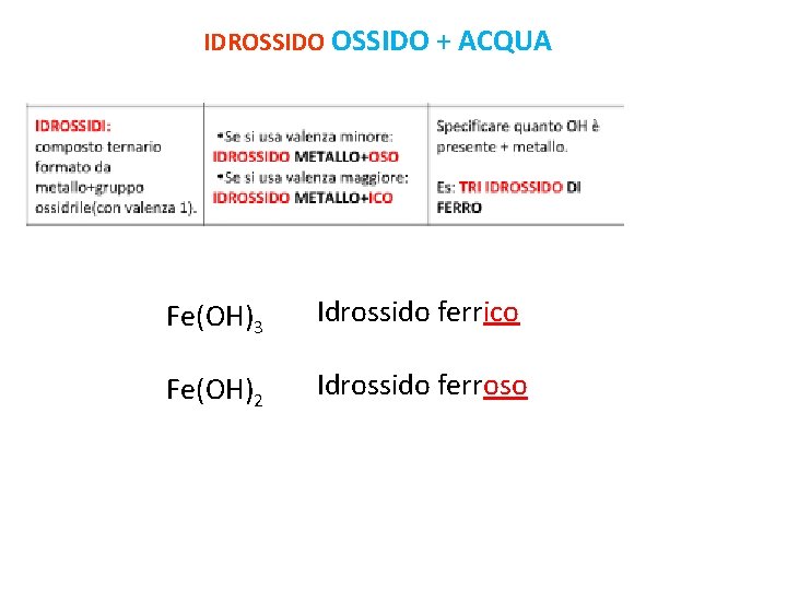 IDROSSIDO + ACQUA Fe(OH)3 Idrossido ferrico Fe(OH)2 Idrossido ferroso 