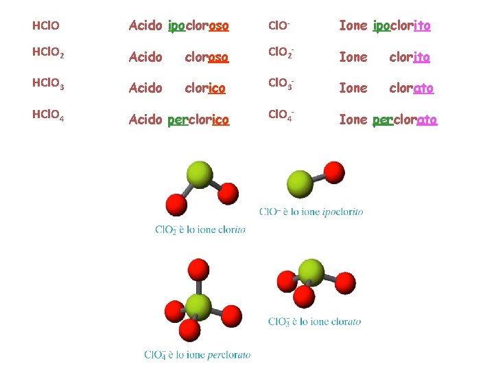 Acido ipocloroso Cl. O- Ione ipoclorito HCl. O 2 Acido cloroso Cl. O 2