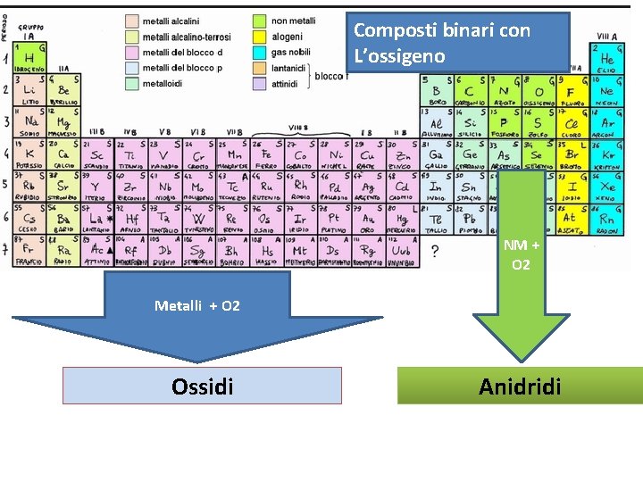 Composti binari con L’ossigeno NM + O 2 Metalli + O 2 Ossidi Anidridi