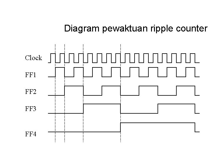 Diagram pewaktuan ripple counter Clock FF 1 FF 2 FF 3 FF 4 