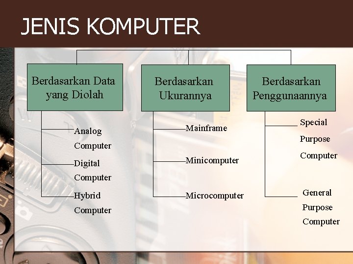 JENIS KOMPUTER Berdasarkan Data yang Diolah Analog Berdasarkan Ukurannya Mainframe Special Purpose Computer Digital JENIS KOMPUTER Berdasarkan Data yang Diolah Analog Berdasarkan Ukurannya Mainframe Special Purpose Computer Digital