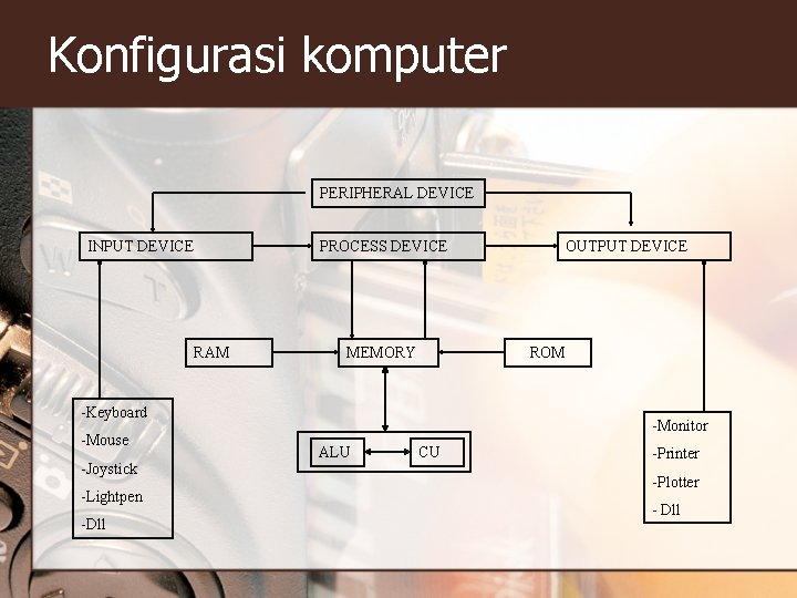 Konfigurasi komputer PERIPHERAL DEVICE INPUT DEVICE PROCESS DEVICE RAM MEMORY ROM -Keyboard -Mouse -Joystick Konfigurasi komputer PERIPHERAL DEVICE INPUT DEVICE PROCESS DEVICE RAM MEMORY ROM -Keyboard -Mouse -Joystick