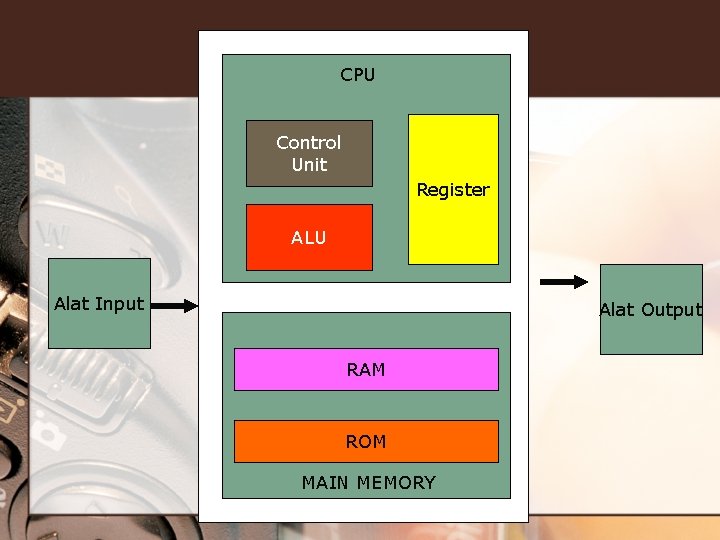 CPU Control Unit Register ALU Alat Input Alat Output RAM ROM MAIN MEMORY CPU Control Unit Register ALU Alat Input Alat Output RAM ROM MAIN MEMORY
