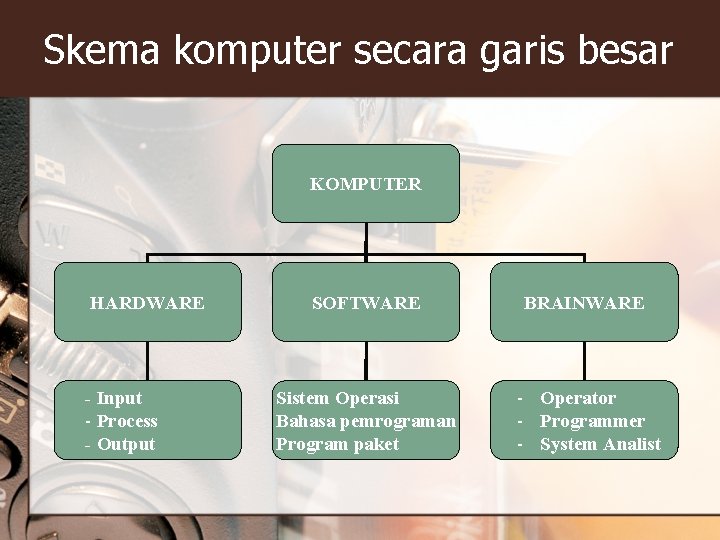 Skema komputer secara garis besar KOMPUTER HARDWARE - Input - Process - Output SOFTWARE Skema komputer secara garis besar KOMPUTER HARDWARE - Input - Process - Output SOFTWARE