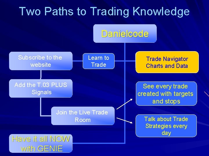 Two Paths to Trading Knowledge Danielcode Subscribe to the website Learn to Trade Add