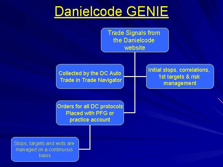 Danielcode GENIE Trade Signals from the Danielcode website Collected by the DC Auto Trade