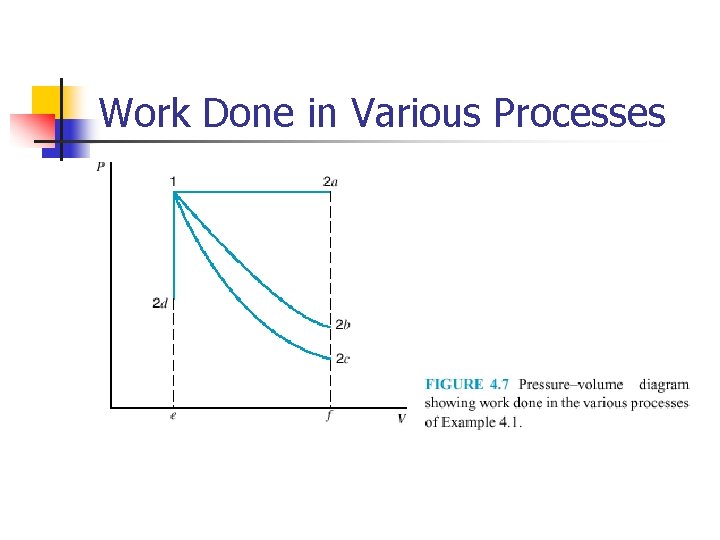 Work Done in Various Processes 