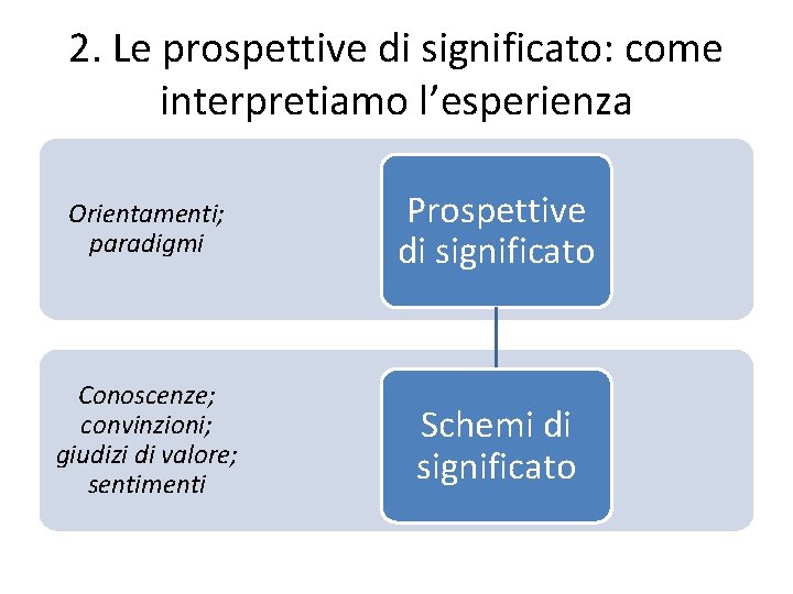 2. Le prospettive di significato: come interpretiamo l’esperienza Orientamenti; paradigmi Prospettive di significato Conoscenze;