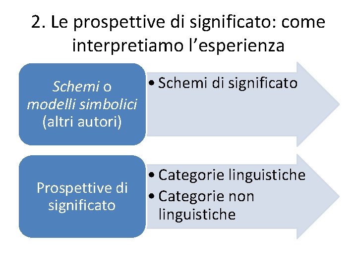 2. Le prospettive di significato: come interpretiamo l’esperienza • Schemi di significato Schemi o