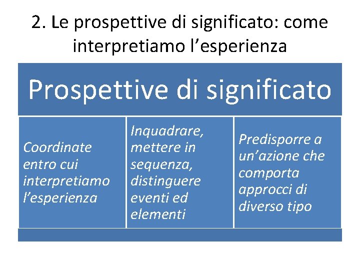 2. Le prospettive di significato: come interpretiamo l’esperienza Prospettive di significato Coordinate entro cui