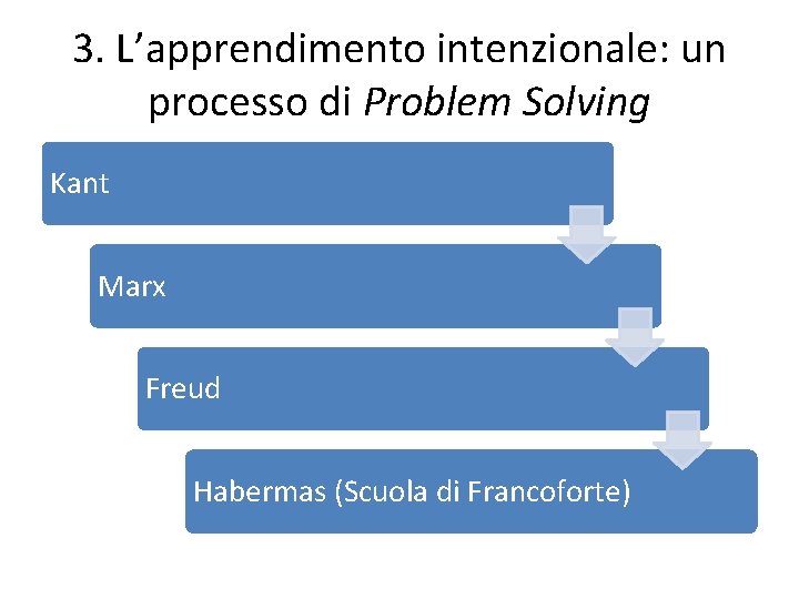 3. L’apprendimento intenzionale: un processo di Problem Solving Kant Marx Freud Habermas (Scuola di