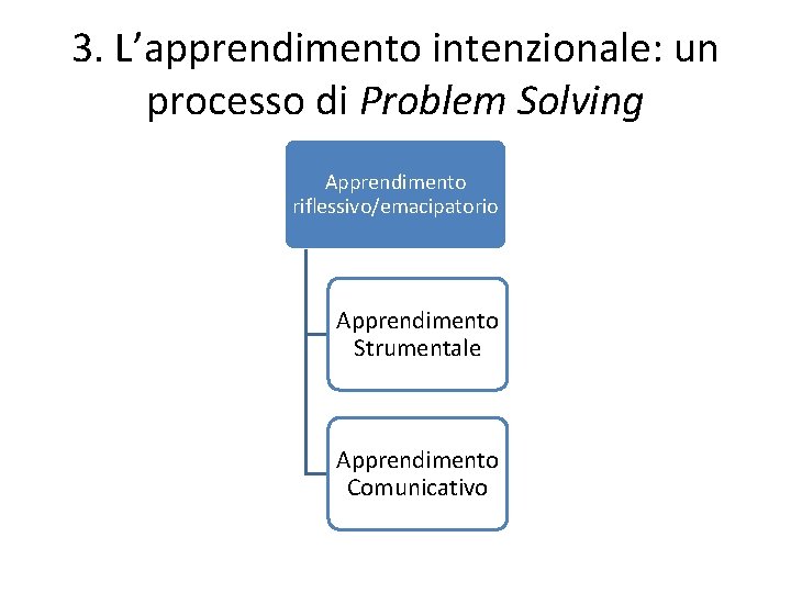 3. L’apprendimento intenzionale: un processo di Problem Solving Apprendimento riflessivo/emacipatorio Apprendimento Strumentale Apprendimento Comunicativo