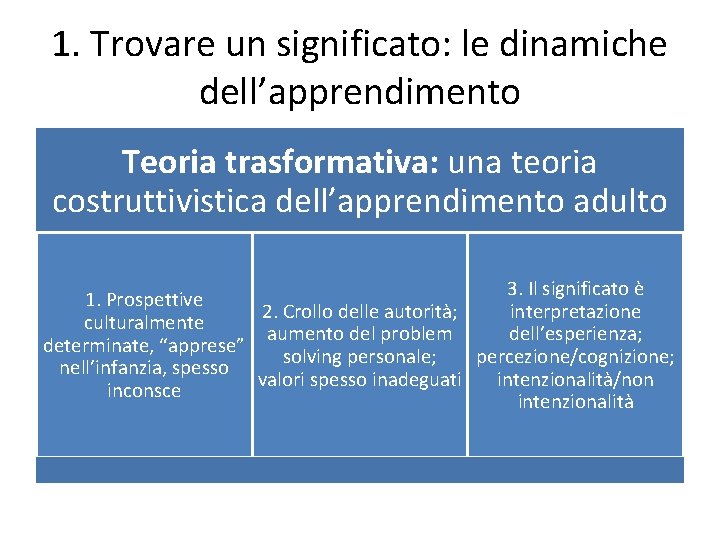 1. Trovare un significato: le dinamiche dell’apprendimento Teoria trasformativa: una teoria costruttivistica dell’apprendimento adulto