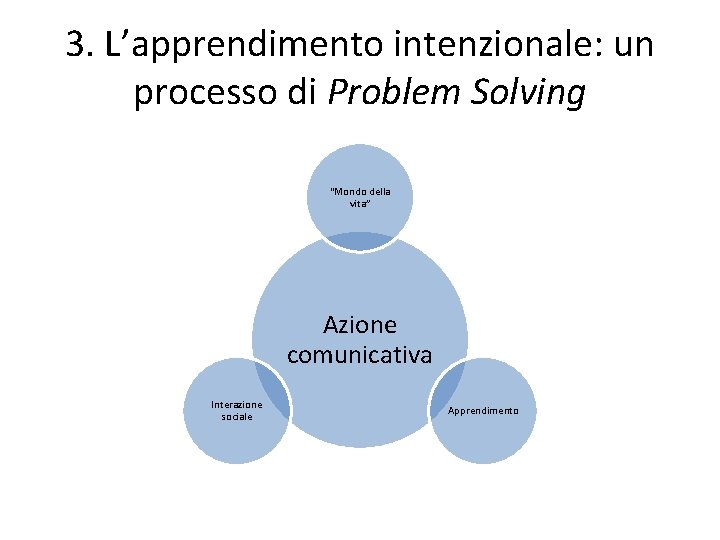 3. L’apprendimento intenzionale: un processo di Problem Solving “Mondo della vita” Azione comunicativa Interazione