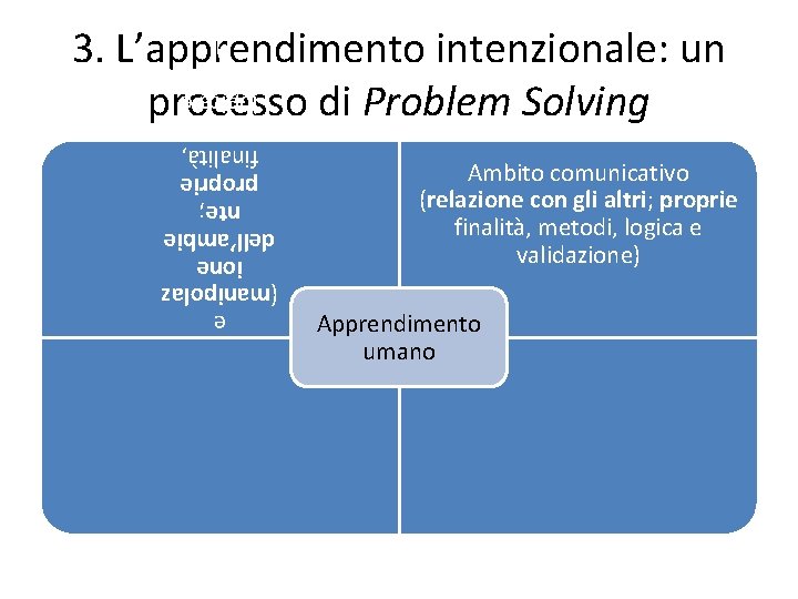3. L’apprendimento intenzionale: un processo di Problem Solving Ambito comunicativo (relazione con gli altri;