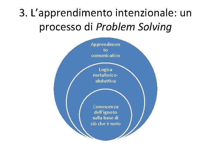 3. L’apprendimento intenzionale: un processo di Problem Solving Apprendimen to comunicativo Logica metaforicoabduttiva Conoscenza