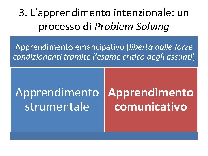 3. L’apprendimento intenzionale: un processo di Problem Solving Apprendimento emancipativo (libertà dalle forze condizionanti