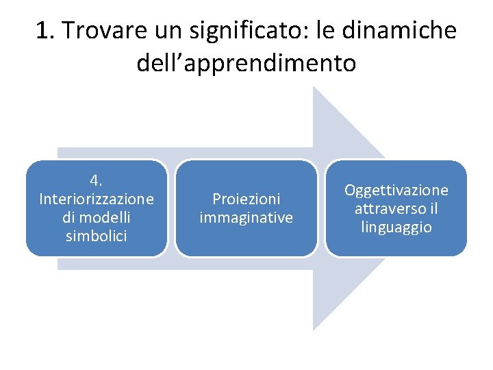 1. Trovare un significato: le dinamiche dell’apprendimento 4. Interiorizzazione di modelli simbolici Proiezioni immaginative